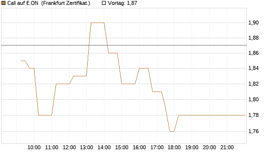 Call auf E.ON [UBS AG (London)] Chart