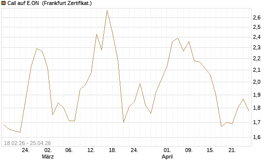 Call auf E.ON [UBS AG (London)] Chart