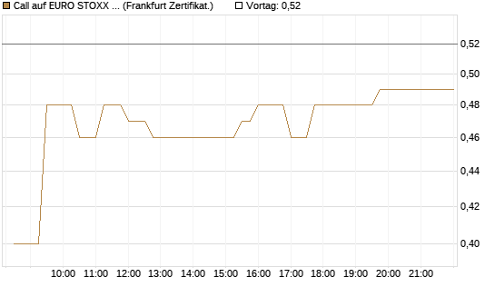 Call auf EURO STOXX 50 [UBS AG (London)] Chart