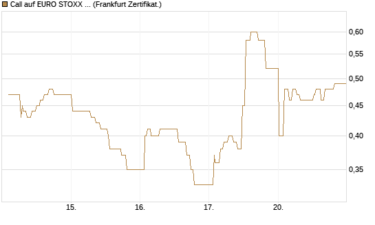Call auf EURO STOXX 50 [UBS AG (London)] Chart