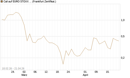 Call auf EURO STOXX 50 [UBS AG (London)] Chart