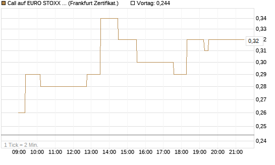 Call auf EURO STOXX 50 [UBS AG (London)] Chart