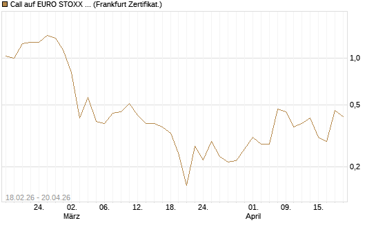 Call auf EURO STOXX 50 [UBS AG (London)] Chart