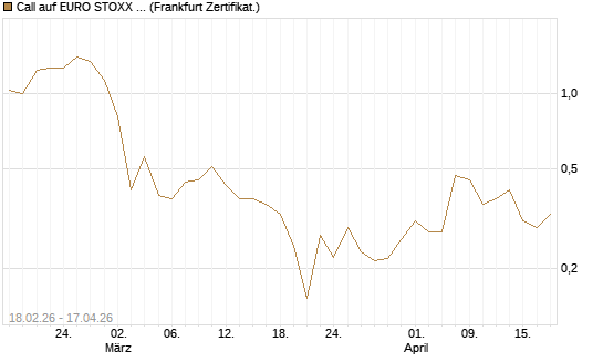 Call auf EURO STOXX 50 [UBS AG (London)] Chart
