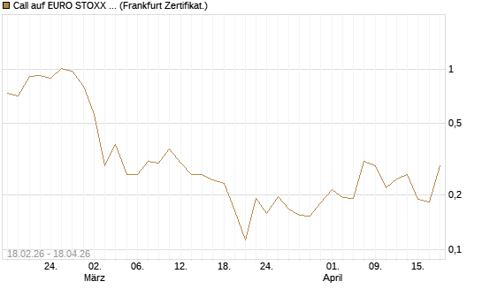 Call auf EURO STOXX 50 [UBS AG (London)] Chart