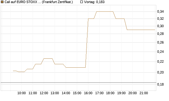 Call auf EURO STOXX 50 [UBS AG (London)] Chart