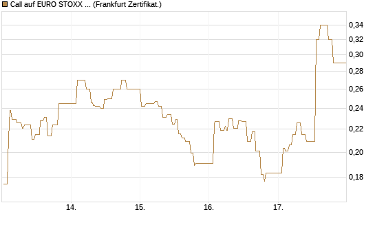 Call auf EURO STOXX 50 [UBS AG (London)] Chart