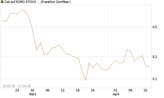 Call auf EURO STOXX 50 [UBS AG (London)] Chart