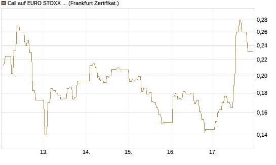 Call auf EURO STOXX 50 [UBS AG (London)] Chart