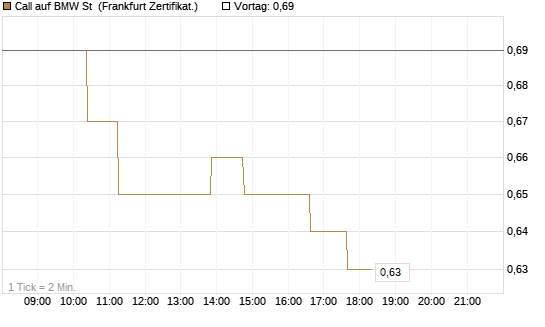 Call auf BMW St [UBS AG (London)] Chart