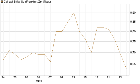 Call auf BMW St [UBS AG (London)] Chart