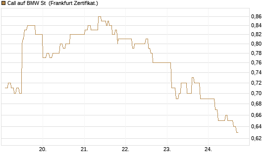 Call auf BMW St [UBS AG (London)] Chart