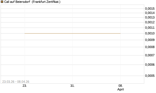 Call auf Beiersdorf [UBS AG (London)] Chart