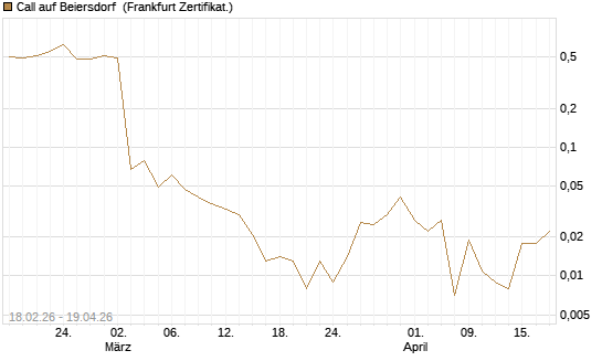Call auf Beiersdorf [UBS AG (London)] Chart