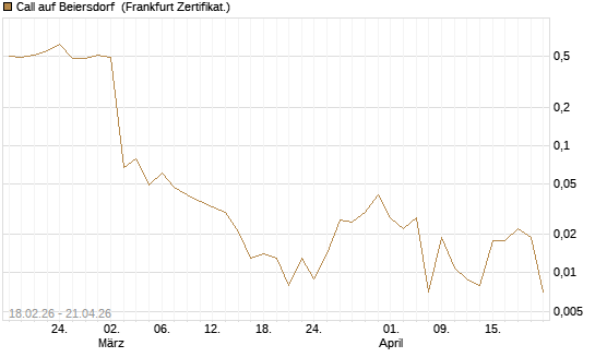 Call auf Beiersdorf [UBS AG (London)] Chart