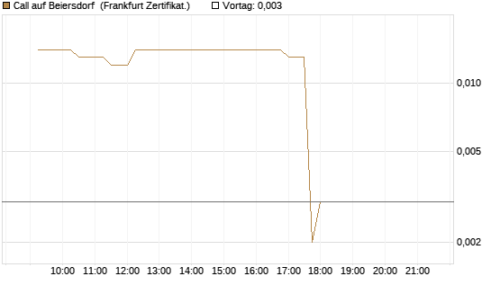 Call auf Beiersdorf [UBS AG (London)] Chart