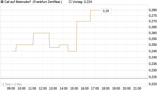 Call auf Beiersdorf [UBS AG (London)] Chart