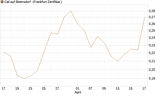 Call auf Beiersdorf [UBS AG (London)] Chart