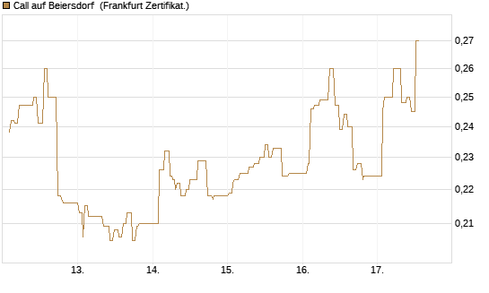 Call auf Beiersdorf [UBS AG (London)] Chart