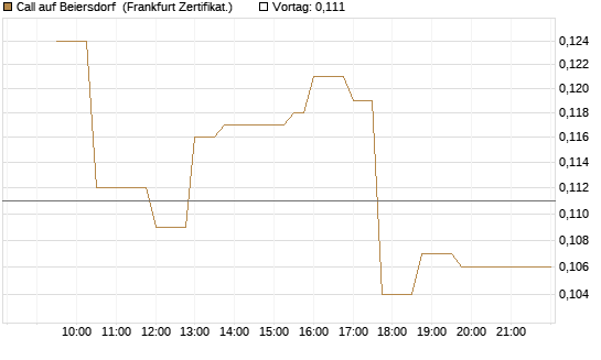Call auf Beiersdorf [UBS AG (London)] Chart