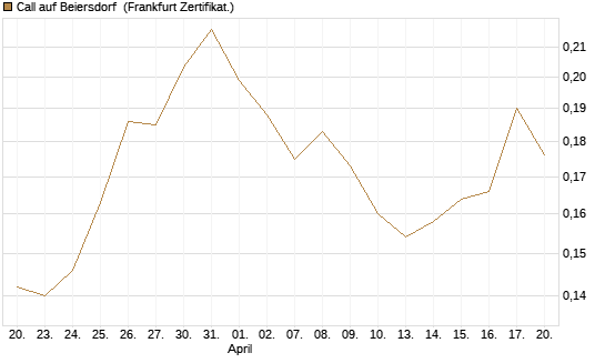 Call auf Beiersdorf [UBS AG (London)] Chart