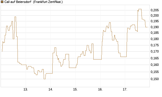 Call auf Beiersdorf [UBS AG (London)] Chart