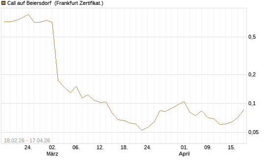 Call auf Beiersdorf [UBS AG (London)] Chart