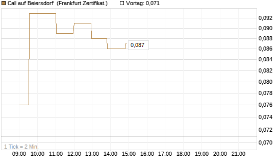 Call auf Beiersdorf [UBS AG (London)] Chart