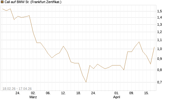 Call auf BMW St [UBS AG (London)] Chart