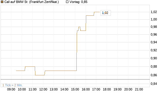 Call auf BMW St [UBS AG (London)] Chart