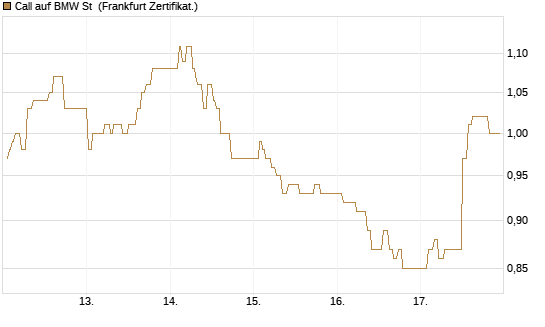 Call auf BMW St [UBS AG (London)] Chart