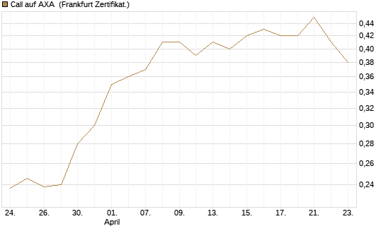 Call auf AXA [UBS AG (London)] Chart