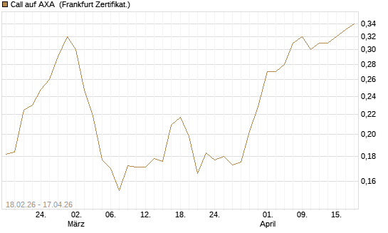 Call auf AXA [UBS AG (London)] Chart