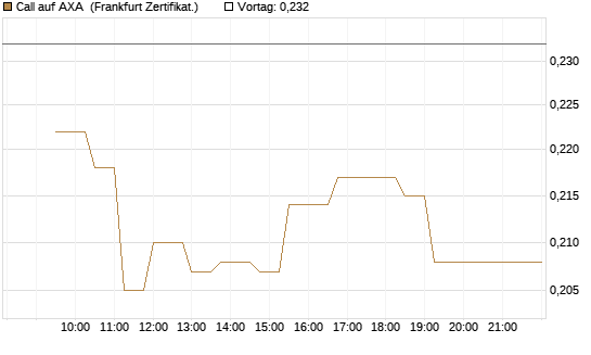 Call auf AXA [UBS AG (London)] Chart