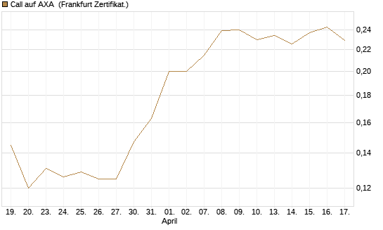 Call auf AXA [UBS AG (London)] Chart