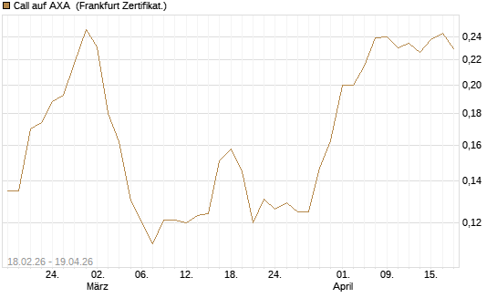 Call auf AXA [UBS AG (London)] Chart