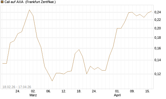 Call auf AXA [UBS AG (London)] Chart