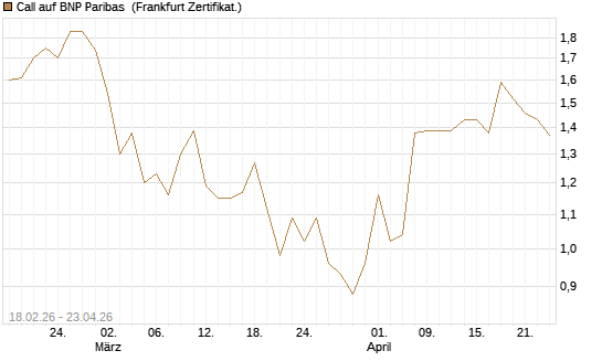 Call auf BNP Paribas [UBS AG (London)] Chart