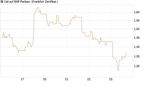 Call auf BNP Paribas [UBS AG (London)] Chart
