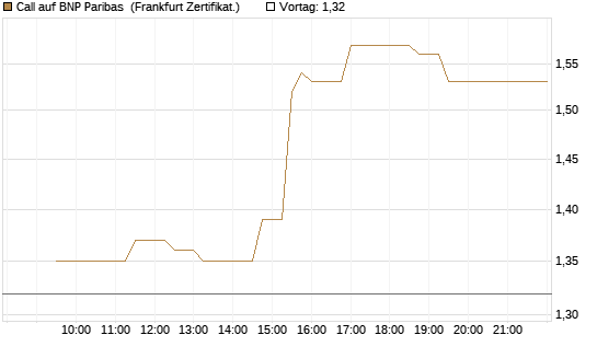 Call auf BNP Paribas [UBS AG (London)] Chart