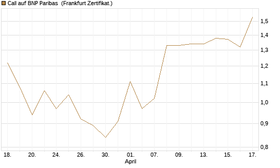 Call auf BNP Paribas [UBS AG (London)] Chart