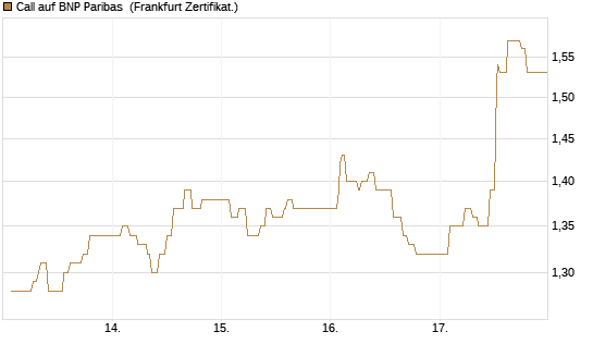 Call auf BNP Paribas [UBS AG (London)] Chart