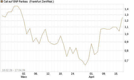 Call auf BNP Paribas [UBS AG (London)] Chart