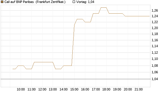 Call auf BNP Paribas [UBS AG (London)] Chart