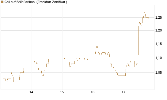 Call auf BNP Paribas [UBS AG (London)] Chart