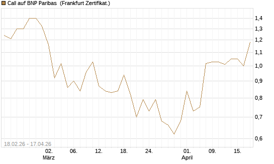 Call auf BNP Paribas [UBS AG (London)] Chart