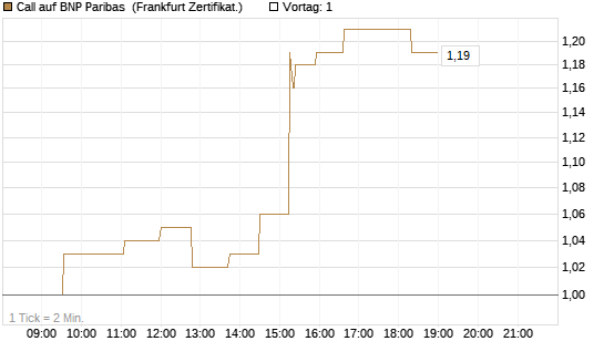 Call auf BNP Paribas [UBS AG (London)] Chart