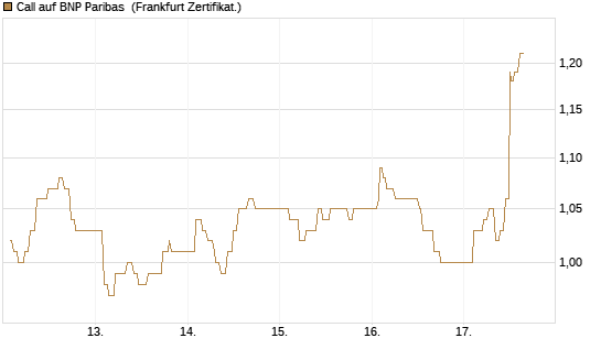Call auf BNP Paribas [UBS AG (London)] Chart