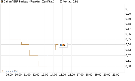 Call auf BNP Paribas [UBS AG (London)] Chart