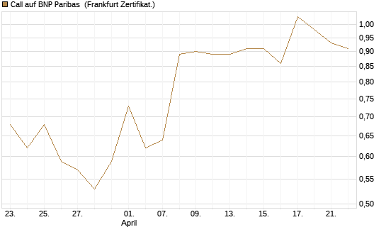 Call auf BNP Paribas [UBS AG (London)] Chart